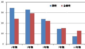 分期付款利息计算公式_利息收入收益率公式(2)