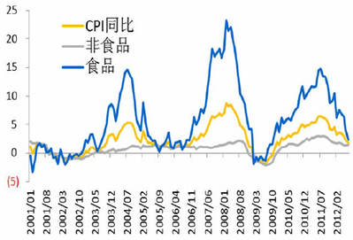 养胃的食物_食物价格所占收入比(2)