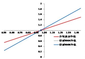 国金证券:信诚中证500指数分级基金投资报告