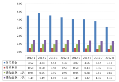 货币与_货币与收入的区别