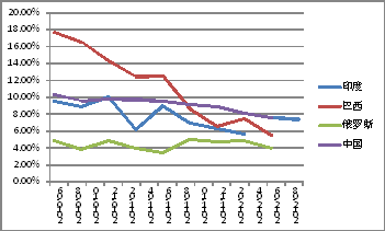 中国与世界gdp增速图_gdp与证券投资分析