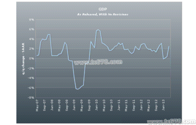 美国gdp修正值公布时间_美国第三季度实际GDP年化季率修正值增长2.1