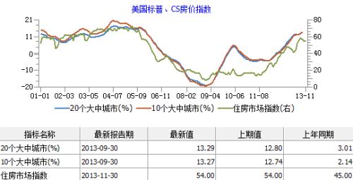图表2:美国房价走势情况