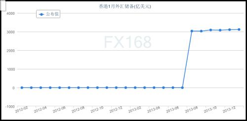 [快讯]香港金管局:至1月底外汇储备为3122亿美