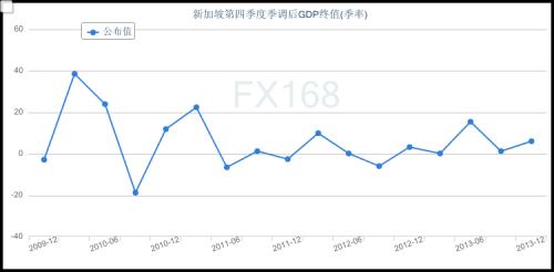[快讯]新加坡第四季度GDP增速远高于预期 全球