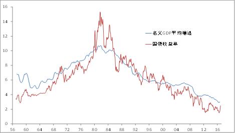 中国国债 gdp_中国国债收益率会向名义GDP增速收敛吗(2)