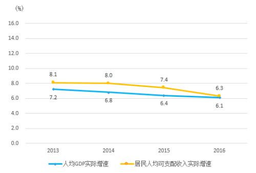 杭州人均gdp_人均gdp和收入