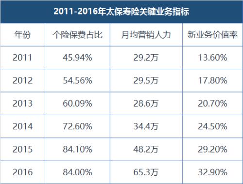 太保高层大调整"孔贺"时代启幕 左行右转皆考验