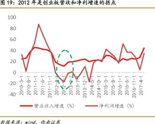 为何当前值得战略布局创业板?