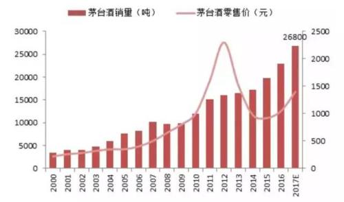 茅台销量增速大幅超过gdp