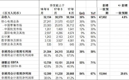 收入证明_2018年阿里巴巴收入(2)