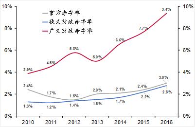 三,广义和狭义"赤字率 通过计算广义和狭义的财政赤