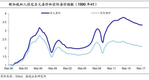新加坡房价走势_新加坡房价收入比