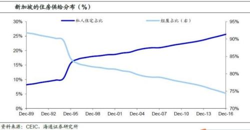 姜超:新加坡私宅房价处中等水平 组屋房价低廉