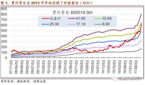 贵州茅台是a股市场上一只坚挺的牛股,在12年的"八项规定之前"贵州