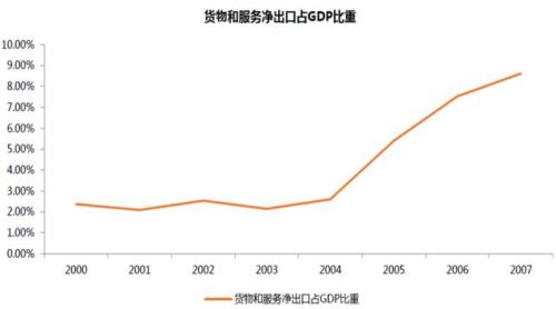 贸易顺差占gdp(2)