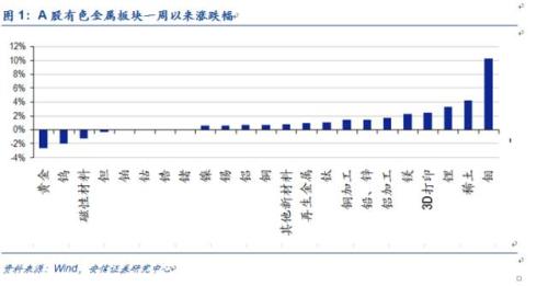 【安信有色齐丁团队】周观点:Q4聚焦新能源上游品种