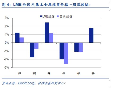 【安信有色齐丁团队】周观点:Q4聚焦新能源上游品种