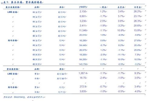 【安信有色齐丁团队】周观点:Q4聚焦新能源上游品种