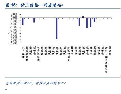 【安信有色齐丁团队】周观点:Q4聚焦新能源上游品种