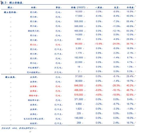 【安信有色齐丁团队】周观点:Q4聚焦新能源上游品种