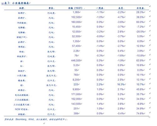 【安信有色齐丁团队】周观点:Q4聚焦新能源上游品种