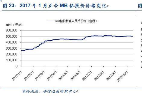 【安信有色齐丁团队】周观点:Q4聚焦新能源上游品种