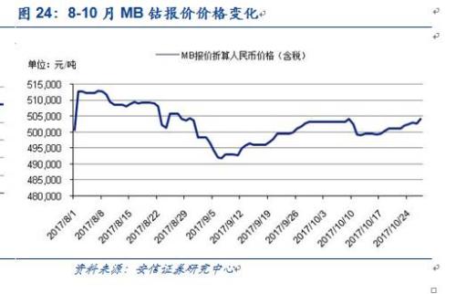 【安信有色齐丁团队】周观点:Q4聚焦新能源上游品种