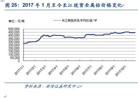 【安信有色齐丁团队】周观点:Q4聚焦新能源上游品种