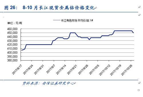 【安信有色齐丁团队】周观点:Q4聚焦新能源上游品种