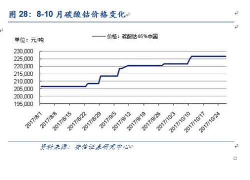 【安信有色齐丁团队】周观点:Q4聚焦新能源上游品种