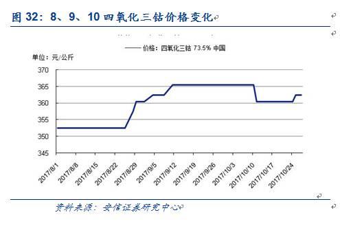 【安信有色齐丁团队】周观点:Q4聚焦新能源上游品种
