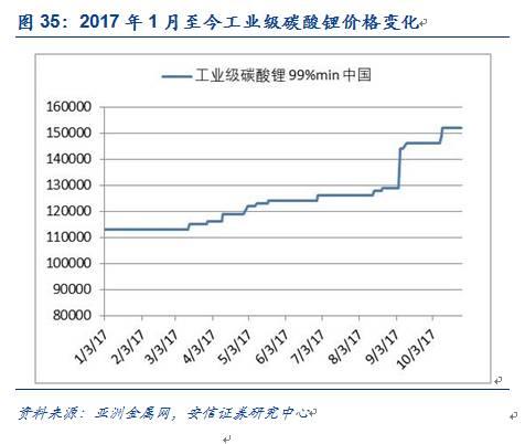 【安信有色齐丁团队】周观点:Q4聚焦新能源上游品种