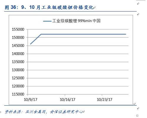 【安信有色齐丁团队】周观点:Q4聚焦新能源上游品种