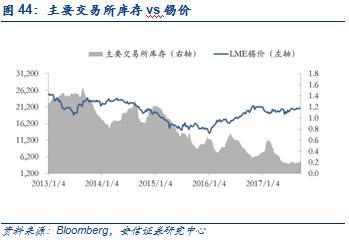 【安信有色齐丁团队】周观点:Q4聚焦新能源上游品种