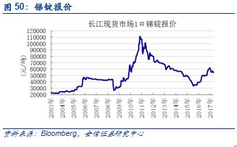 【安信有色齐丁团队】周观点:Q4聚焦新能源上游品种