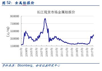 【安信有色齐丁团队】周观点:Q4聚焦新能源上游品种