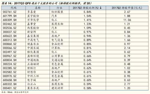 国金证券:三季报QFII持股深度分析 谁在买龙头