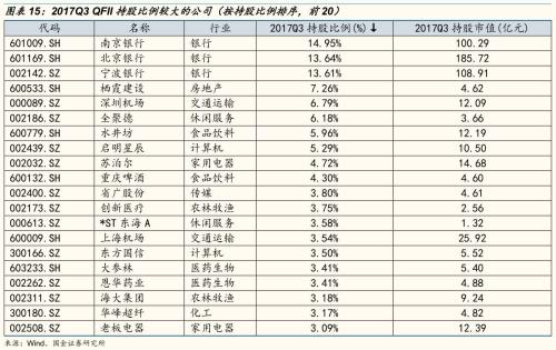 国金证券:三季报QFII持股深度分析 谁在买龙头