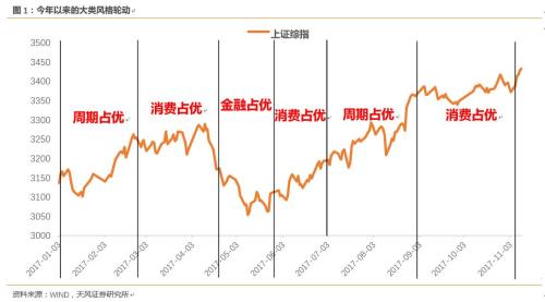 天风证券:看好大金融 打响年末行情第一枪