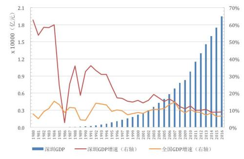 深圳与全国gdp增速对比