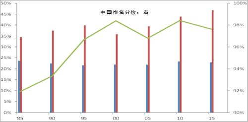 资本形成占gdp的比重以及中国的排名分位(1985-2015年)