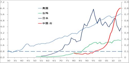 七位数走势图_中国收入中位数(3)
