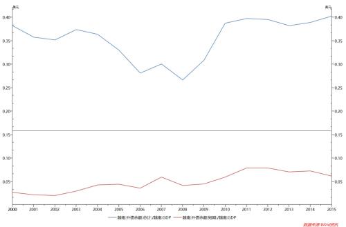 外债与gdp_野村 人民币最糟糕时刻可能已经结束(3)