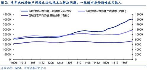 安信证券:租购并举 中国房地产市场迎20年来最