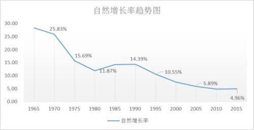 中国人口增长率变化图_2016年人口增长率