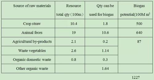 【专栏】海日：中国生物天然气行业的现状、问题与前景