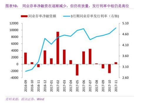 从“负债荒”到“资产负债两荒”(联讯证券李奇霖、张德礼、钟林楠)