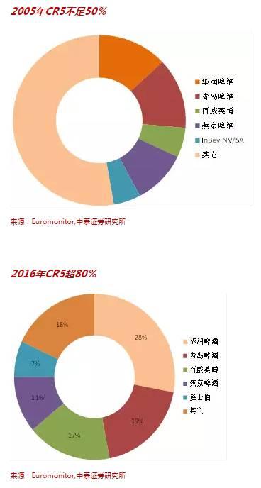 啤酒业拐点悄启