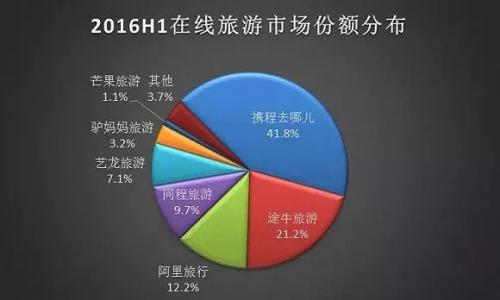 艺龙旅行网酒店_艺龙旅行网收入来源(2)
